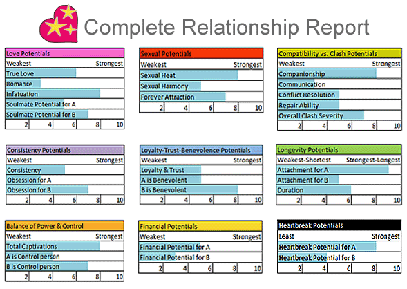 Love Astrology Complete Report