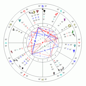 Standard Astrology Chart