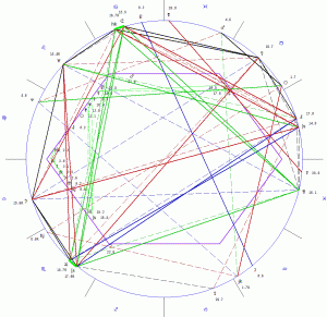 Magi Geocentric Astrology Chart