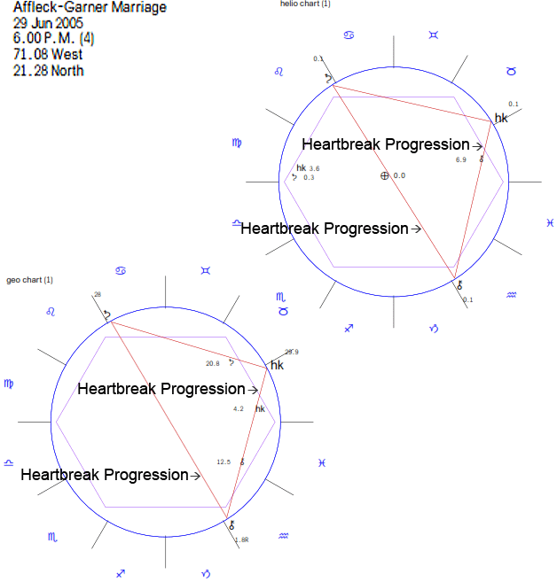 Garner-Affleck Marriage Chart