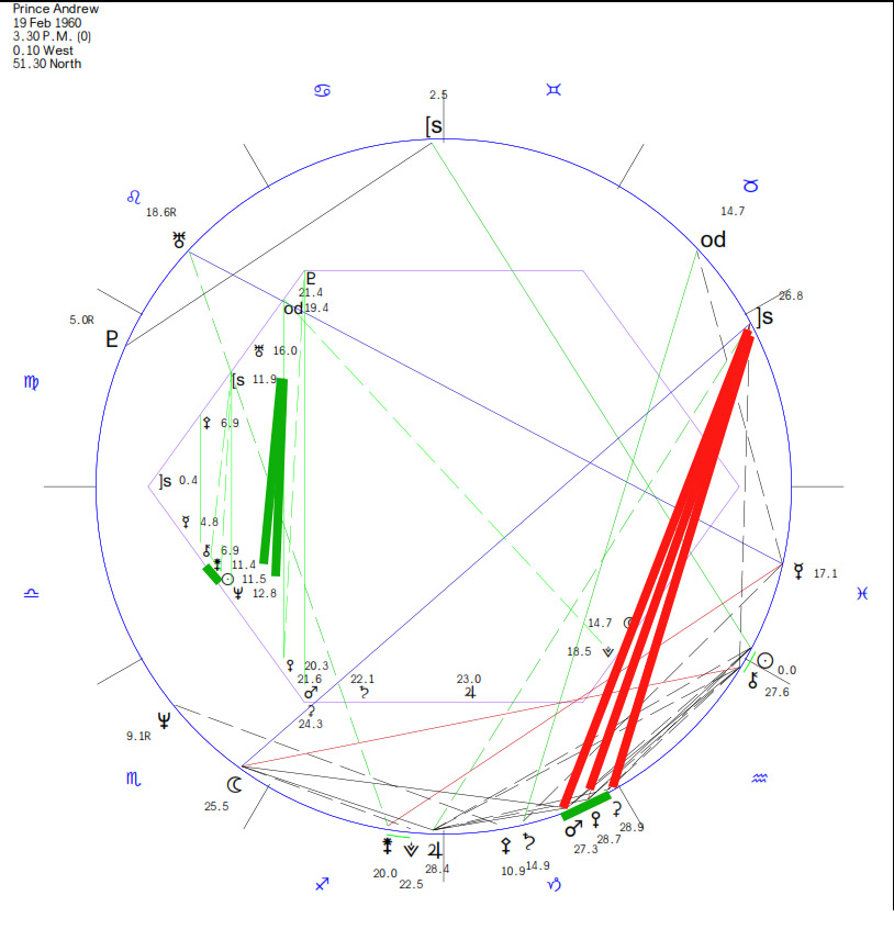 Prince Andrew natal astrology chart