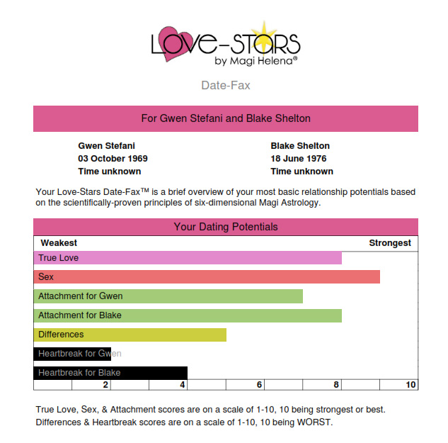 Gwen Stefani Blake Shelton Date-Fax Astrology Compatibility Report