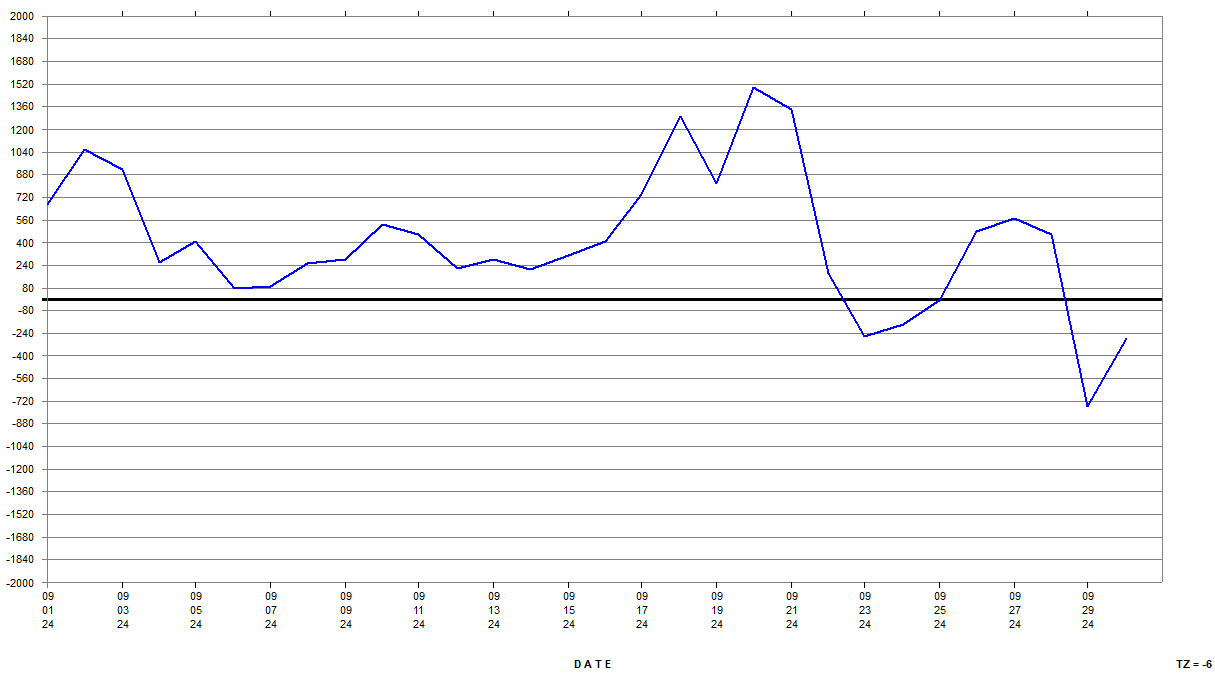 Magi Helena Astrologer Astrologer Scientific Astrology Sept. September 2024 Best-Worst Days Win Days Fail Days Graph