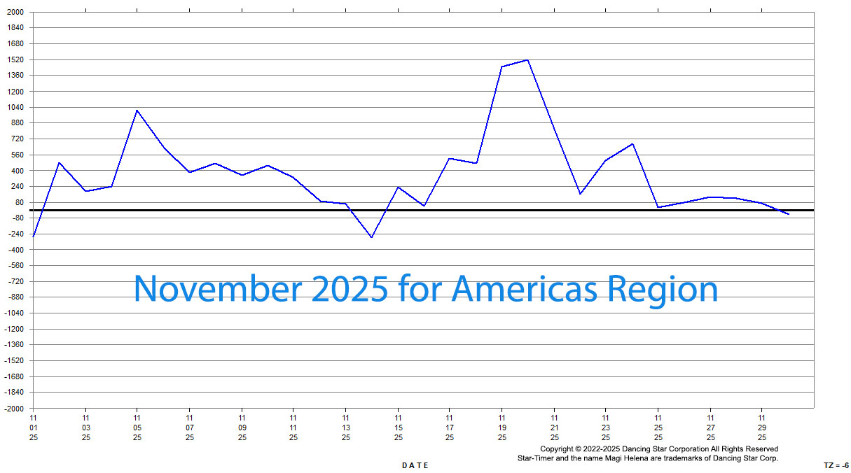 Genesis Astrology Nov. November 2025 Best-Worst Days Win Days Fail Days Graph Magi Helena
