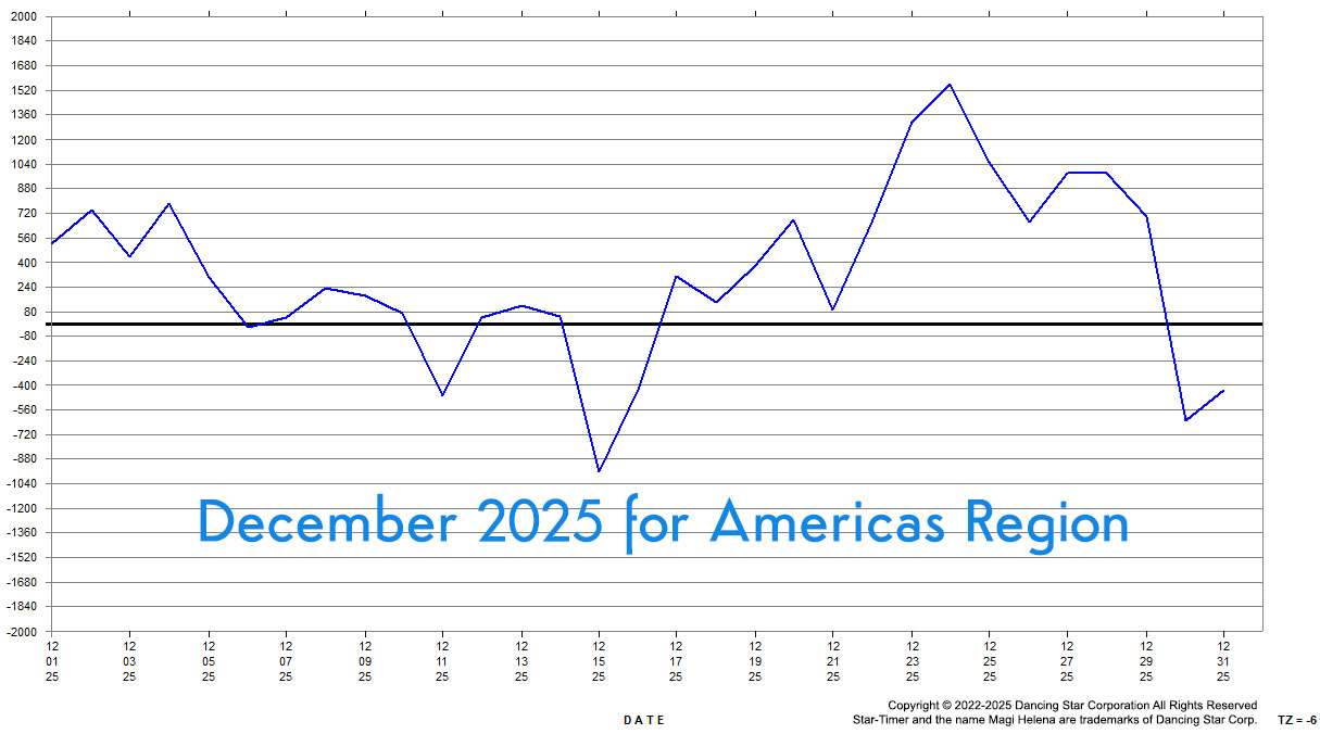 Genesis Astrology Dec. December 2025 Best-Worst Days Win Days Fail Days Graph Magi Helena
