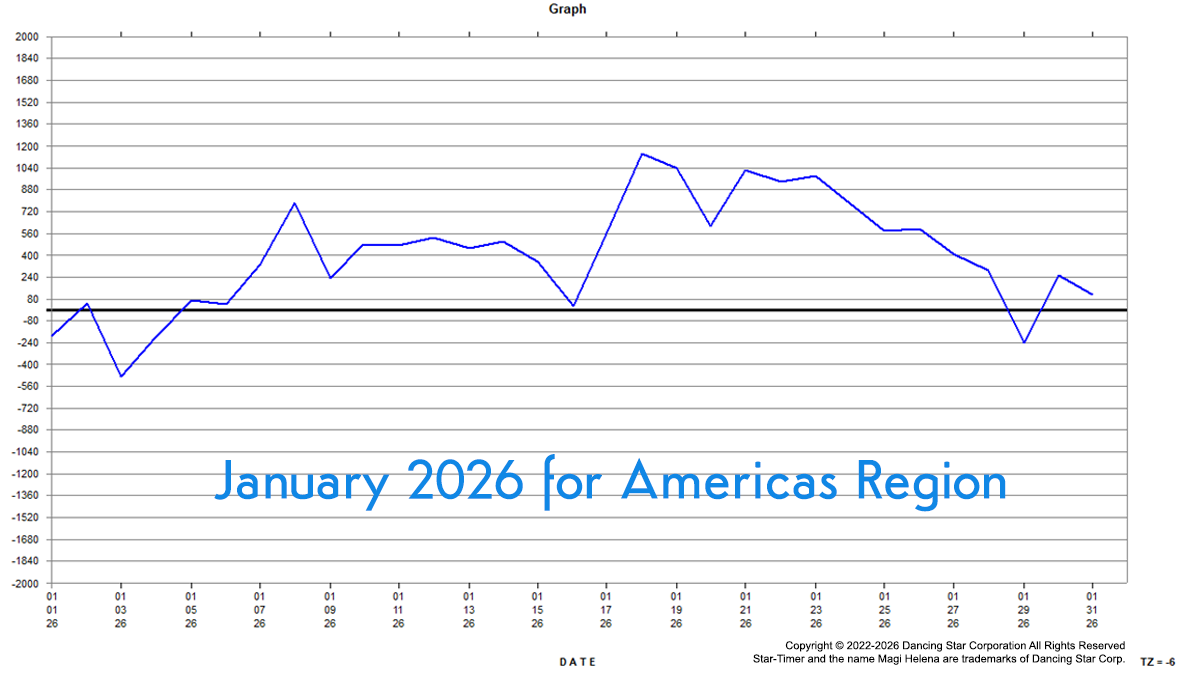 Genesis Astrology Jan. January 2026 Best-Worst Days Win Days Fail Days Graph Magi Helena
