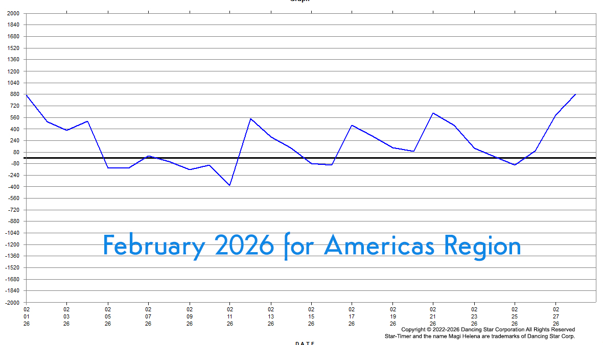 Genesis Astrology Feb. February 2026 Best-Worst Days Win Days Fail Days Graph Magi Helena