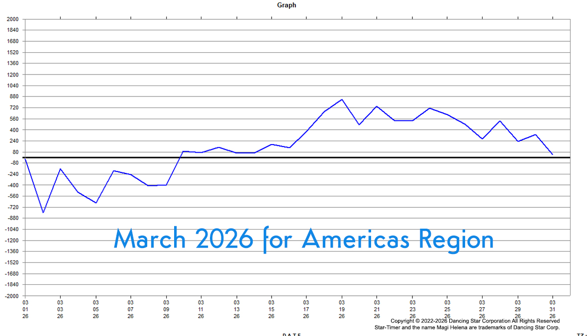 Genesis Astrology Mar. March 2026 Best-Worst Days Win Days Fail Days Graph Magi Helena