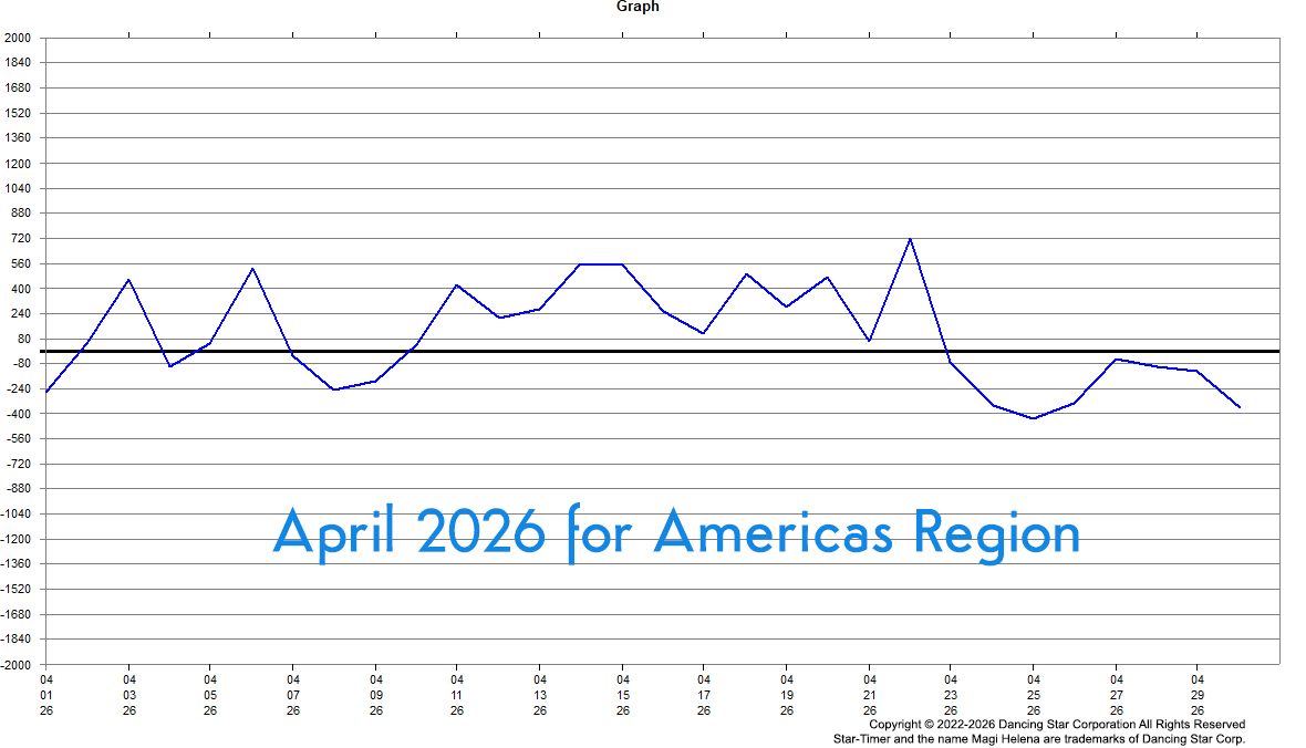 Genesis Astrology Apr.  April 2026 Best-Worst Days Win Days Fail Days Graph Magi Helena