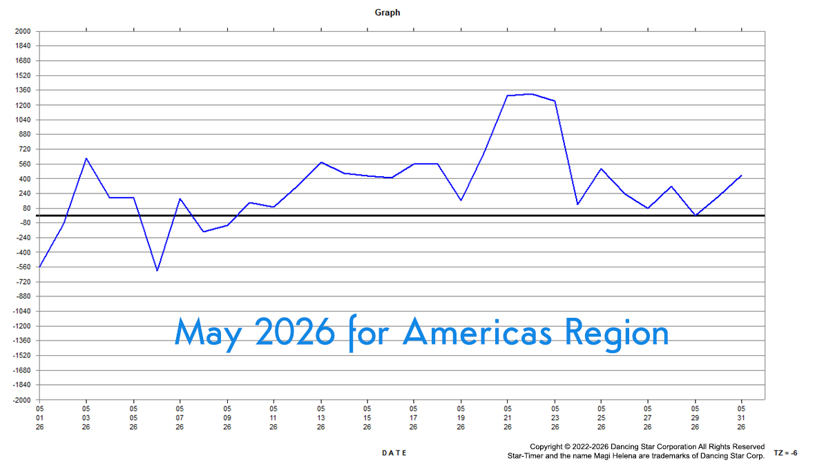 Genesis Astrology May 2026 Best-Worst Days Win Days Fail Days Graph Magi Helena